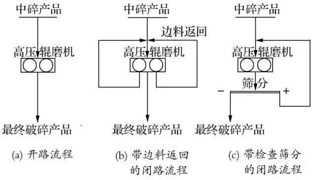 高压辊磨机典型破碎工艺流程示意图